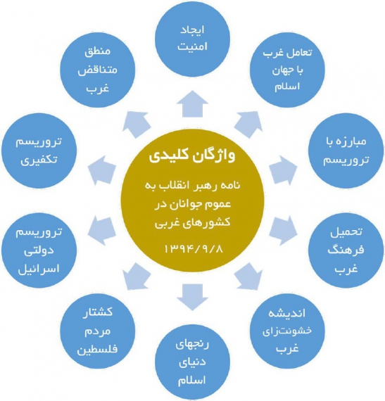 عکس نوشته/واژگان کلیدی نامه دوم رهبر انقلاب به عموم جوانان غربی‌