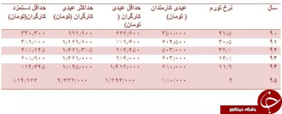 کارمندان و کارگران امسال چقدر عیدی می‌گیرند؟+جدول