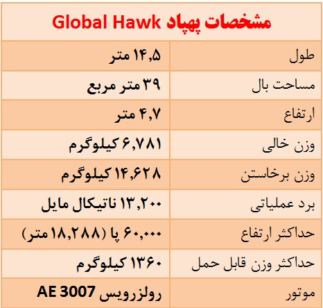 پهپاد جاسوسی آمریکایی را توسط نیروی هوافضای سپاه منهدم شد